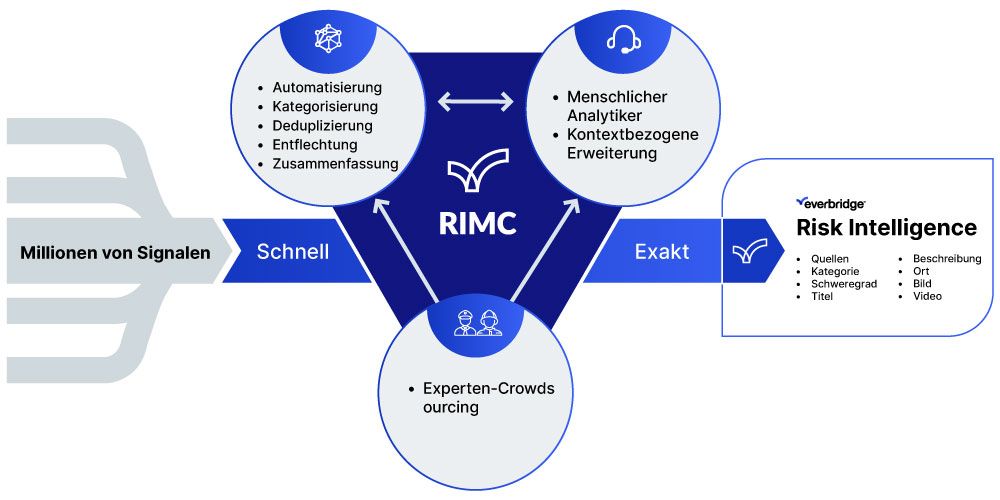 Graphic De Risk Intelligence Rimc 3 Parts Diagram