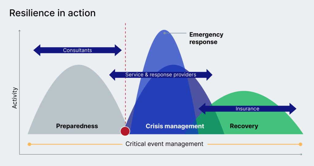 CEM Resilience In Action for Emergency Response