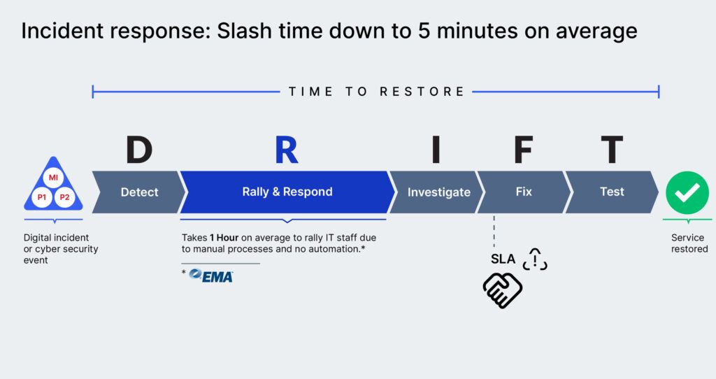 Incident Response - time to restore