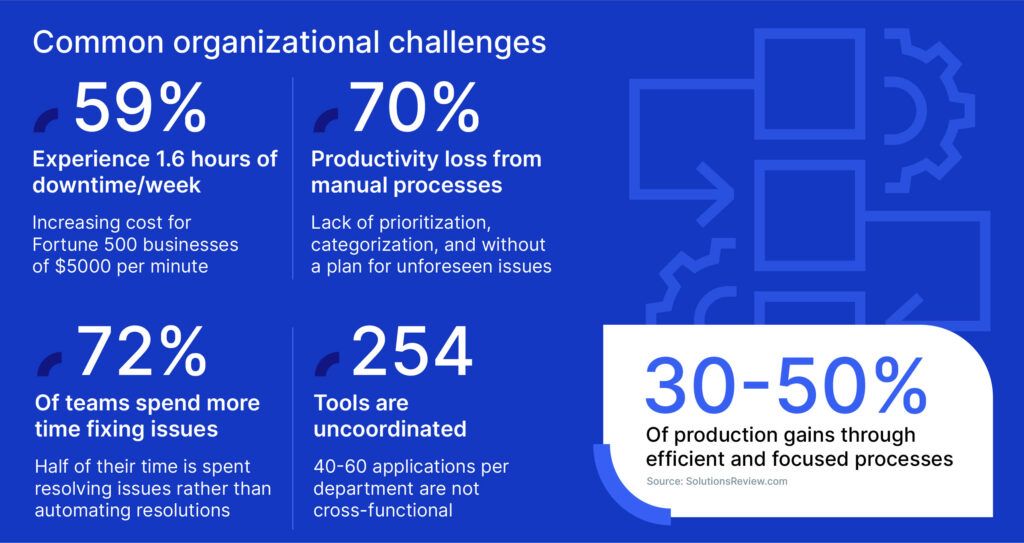 Common Organization Challenges Digital Ops