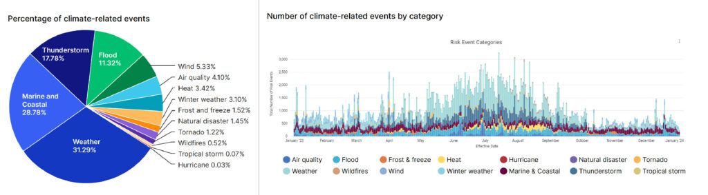 Bir Study Climate And Categories