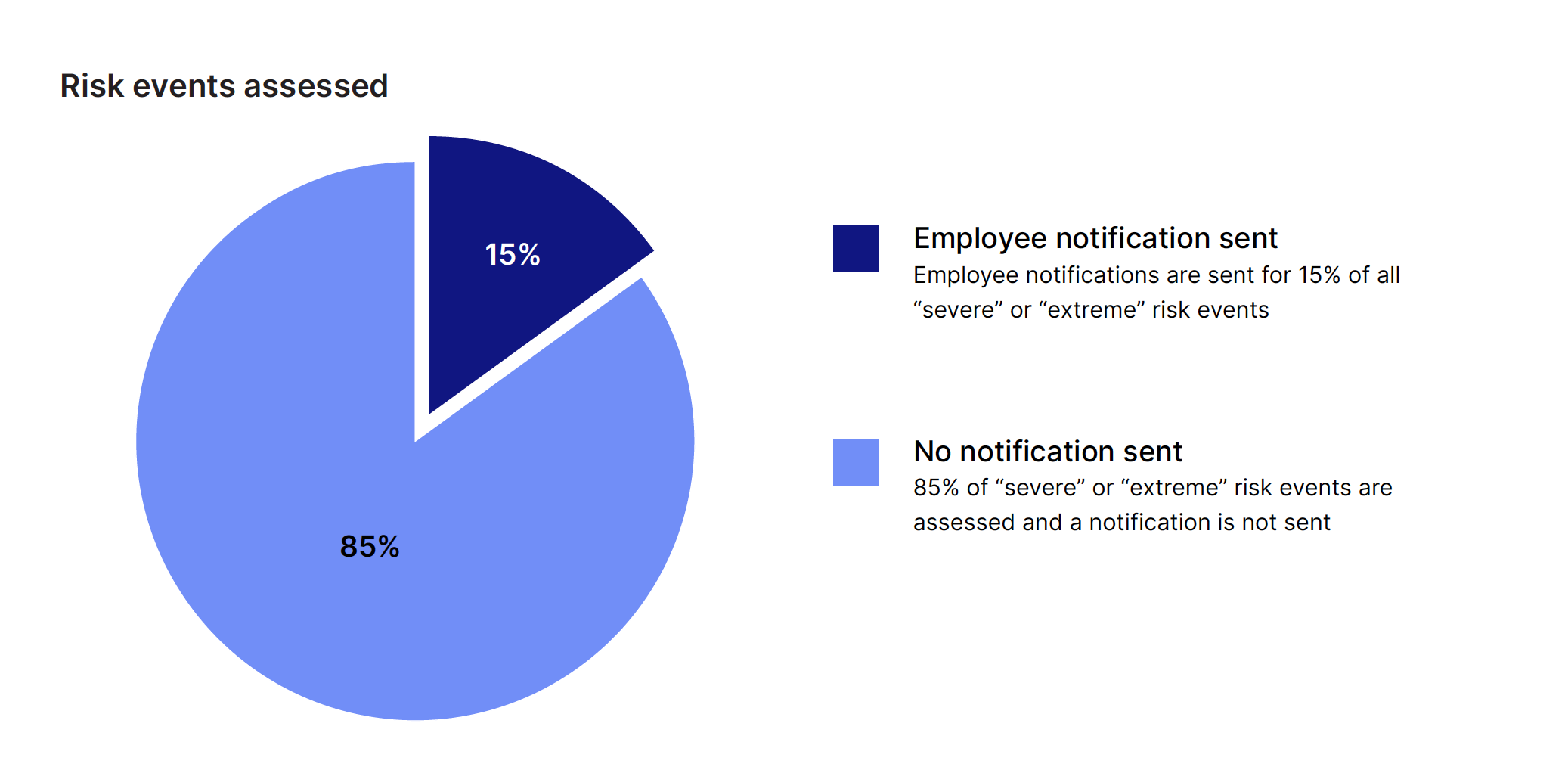 Bir Study Risk Events Notifications