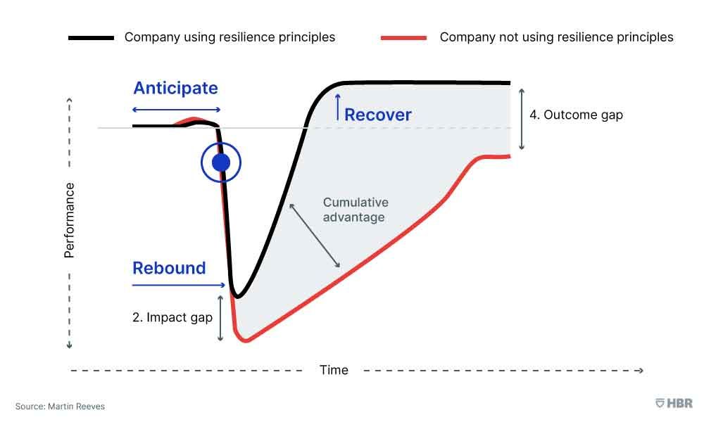 Graphic Resilience Curve Cumulative Advantage