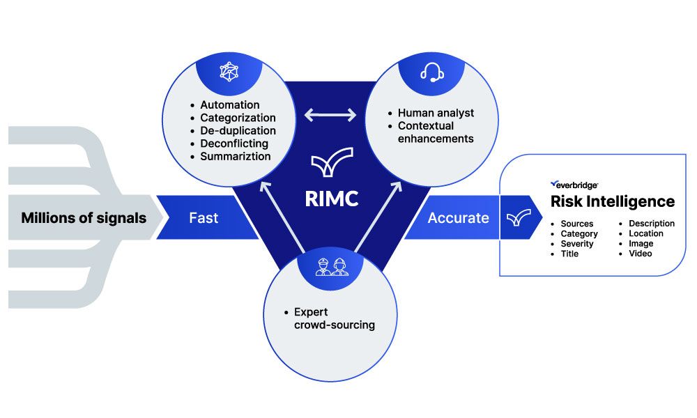 Graphic Risk Intelligence Rimc 3 Parts Diagram