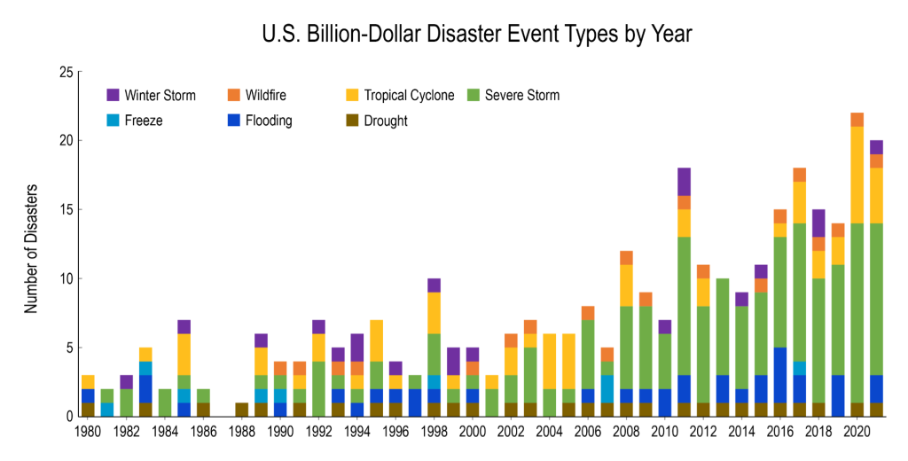 Disaster Events By Year